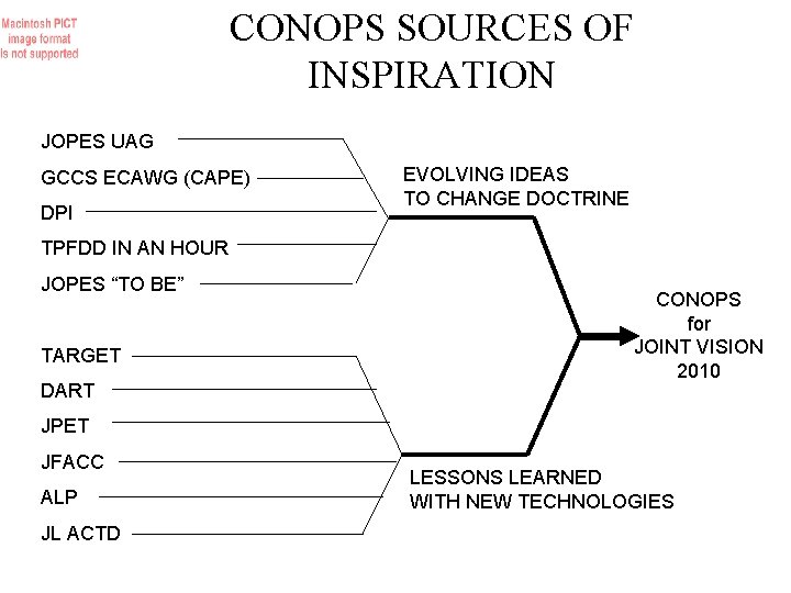 CONOPS SOURCES OF INSPIRATION JOPES UAG GCCS ECAWG (CAPE) DPI EVOLVING IDEAS TO CHANGE