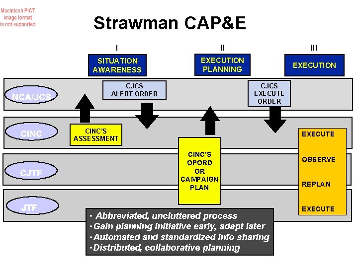 Strawman CAP&E NCA/JCS CINC CJTF I II III SITUATION AWARENESS EXECUTION PLANNING EXECUTION CJCS