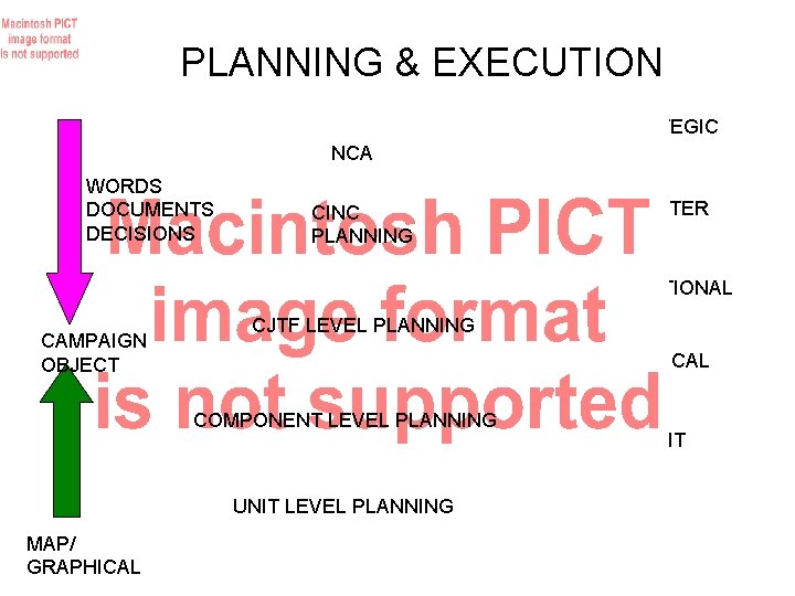 PLANNING & EXECUTION STRATEGIC NCA WORDS DOCUMENTS DECISIONS CINC PLANNING THEATER OPERATIONAL CAMPAIGN OBJECT