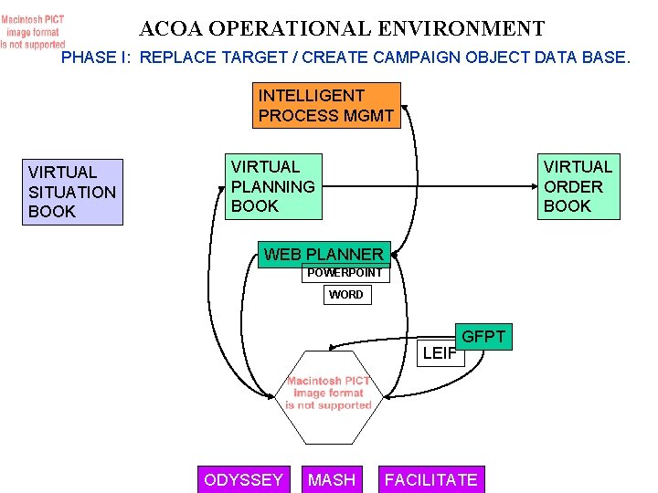 ACOA OPERATIONAL ENVIRONMENT PHASE I: REPLACE TARGET / CREATE CAMPAIGN OBJECT DATA BASE. INTELLIGENT