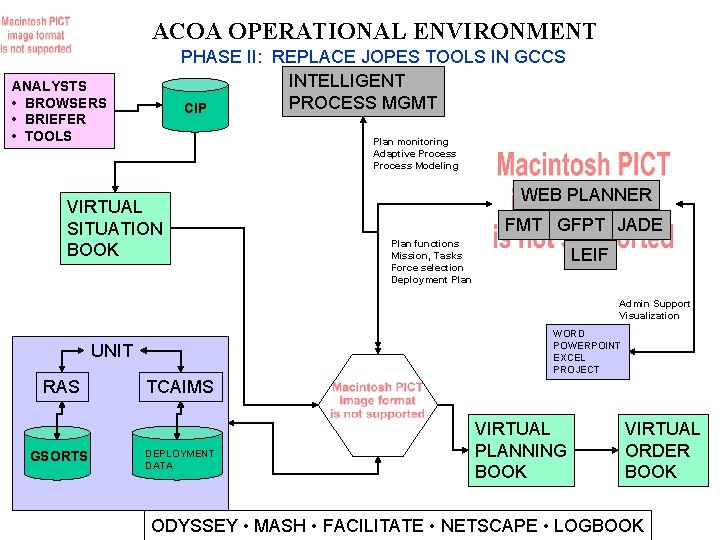 ACOA OPERATIONAL ENVIRONMENT PHASE II: REPLACE JOPES TOOLS IN GCCS INTELLIGENT PROCESS MGMT CIP
