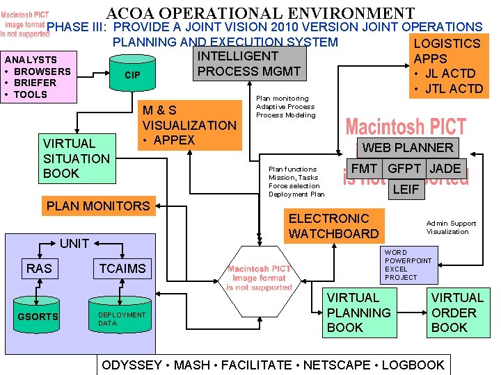 ACOA OPERATIONAL ENVIRONMENT PHASE III: PROVIDE A JOINT VISION 2010 VERSION JOINT OPERATIONS PLANNING