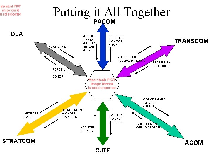 Putting it All Together PACOM DLA • SUSTAINMENT • MISSION • TASKS • CONOPS