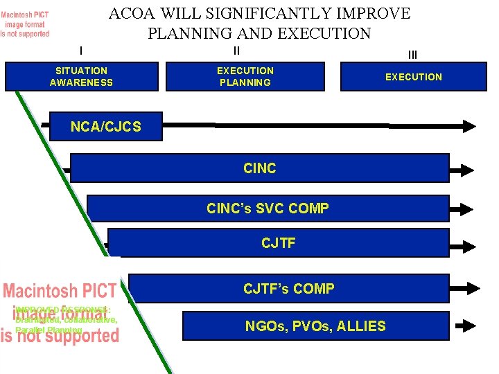 ACOA WILL SIGNIFICANTLY IMPROVE PLANNING AND EXECUTION I SITUATION AWARENESS II III EXECUTION PLANNING