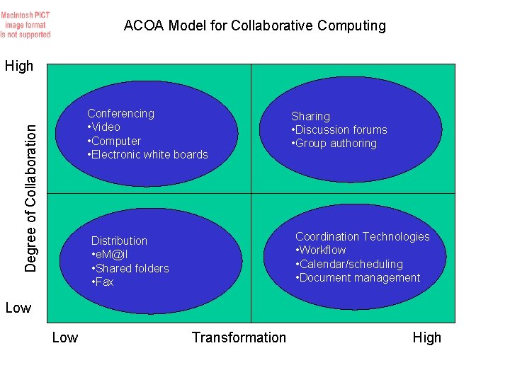 ACOA Model for Collaborative Computing High Degree of Collaboration Conferencing • Video • Computer