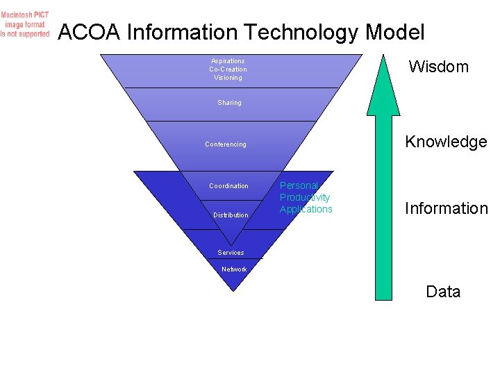 ACOA Information Technology Model Aspirations Co-Creation Visioning Wisdom Sharing Knowledge Conferencing Coordination Distribution Personal