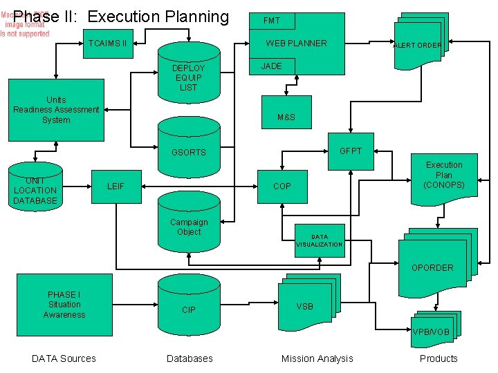 Phase II: Execution Planning FMT WEB PLANNER TCAIMS II DEPLOY EQUIP LIST Units Readiness