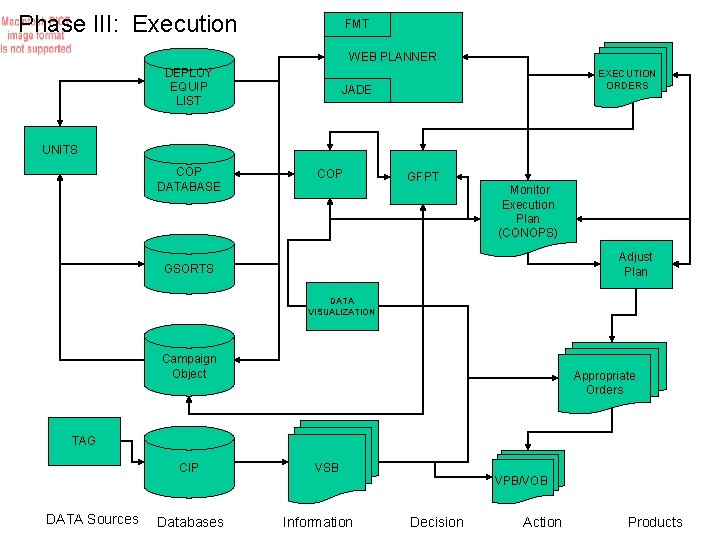 Phase III: Execution FMT WEB PLANNER DEPLOY EQUIP LIST EXECUTION ORDERS JADE UNITS COP