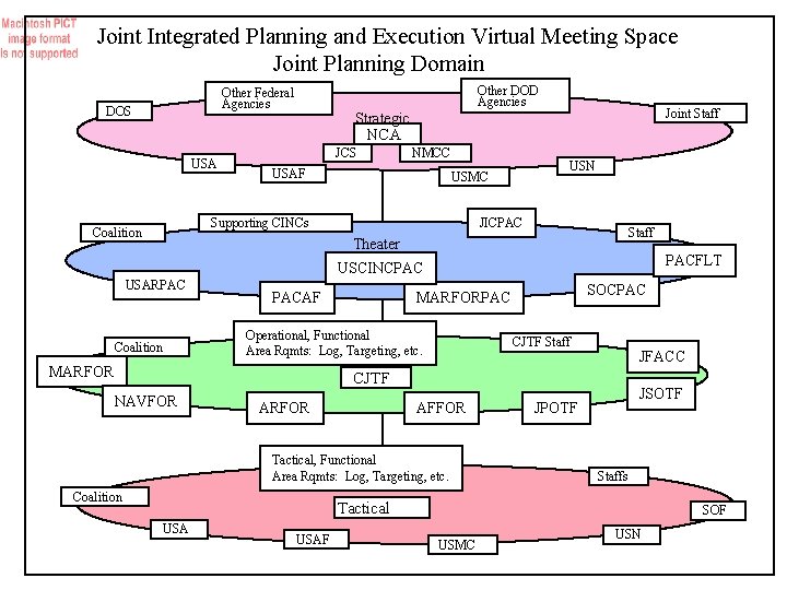 Joint Integrated Planning and Execution Virtual Meeting Space Joint Planning Domain Other DOD Agencies