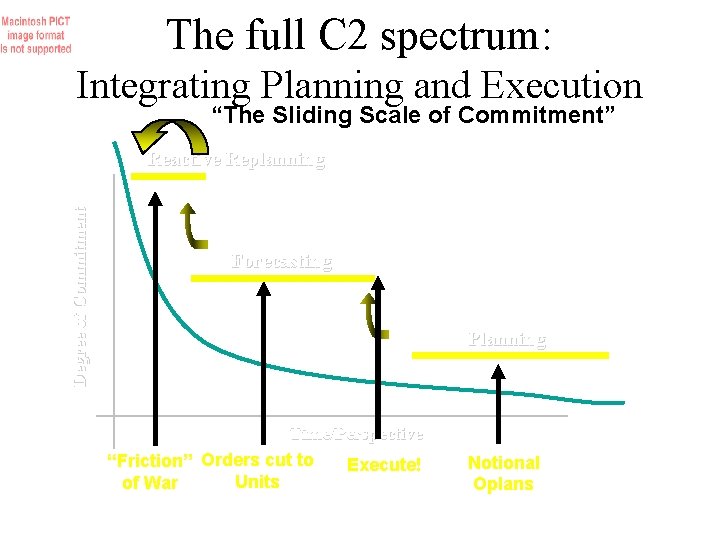 The full C 2 spectrum: Integrating Planning and Execution “The Sliding Scale of Commitment”