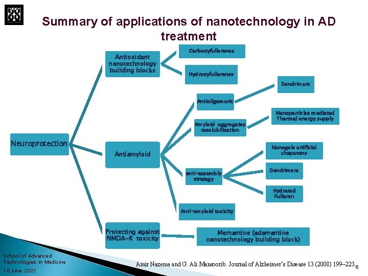 Summary of applications of nanotechnology in AD treatment Antioxidant nanotechnology building blocks Carboxyfullerenes Hydroxyfullerenes