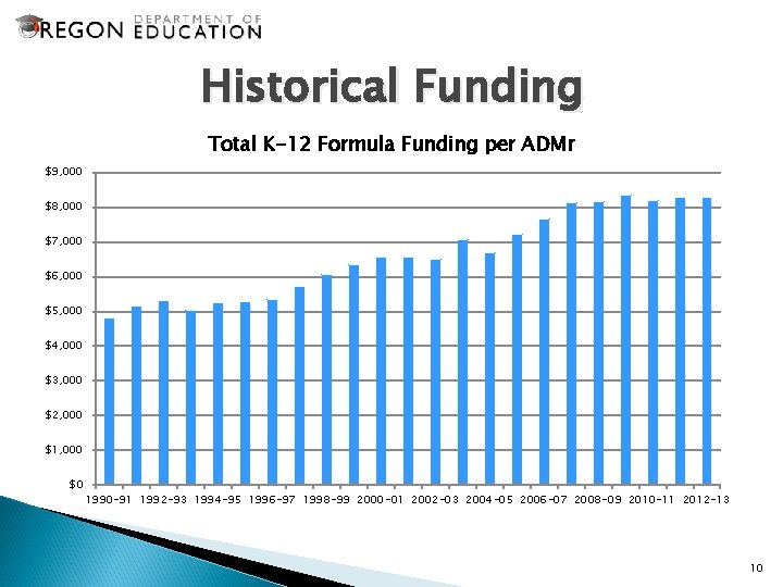 Historical Funding Total K-12 Formula Funding per ADMr $9, 000 $8, 000 $7, 000