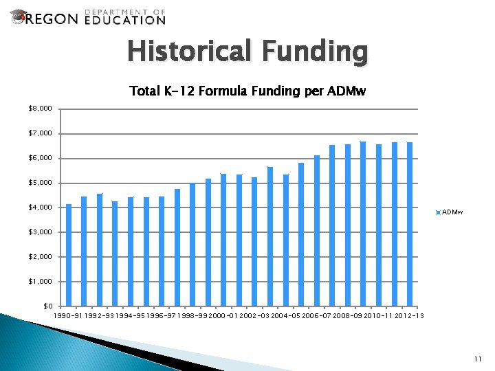 Historical Funding Total K-12 Formula Funding per ADMw $8, 000 $7, 000 $6, 000