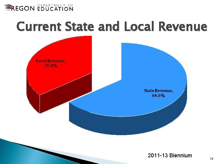 Current State and Local Revenue, 35. 4% State Revenue, 64. 6% 2011 -13 Biennium