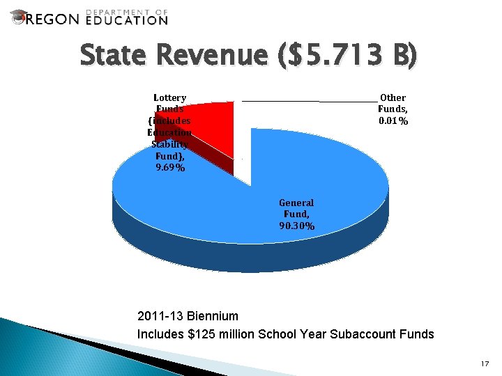 State Revenue ($5. 713 B) Lottery Funds (includes Education Stability Fund), 9. 69% Other