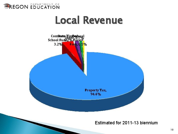 Local Revenue Common State. Other, Timber, Federal 0. 7% School Fund, 1. 2% Forest