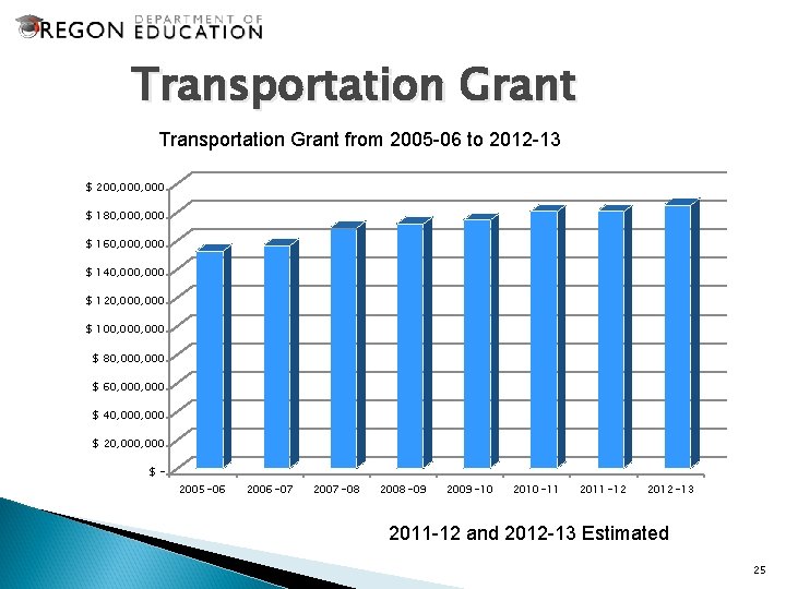 Transportation Grant from 2005 -06 to 2012 -13 $ 200, 000 $ 180, 000