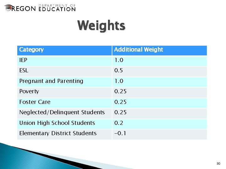 Weights Category Additional Weight IEP 1. 0 ESL 0. 5 Pregnant and Parenting 1.