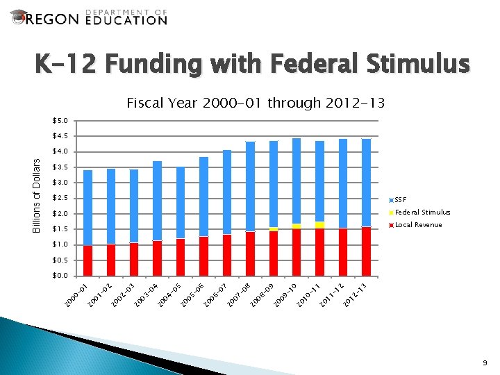 K-12 Funding with Federal Stimulus Fiscal Year 2000 -01 through 2012 -13 $5. 0