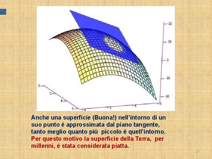 Anche una superficie (Buona!) nell’intorno di un suo punto è approssimata dal piano tangente,