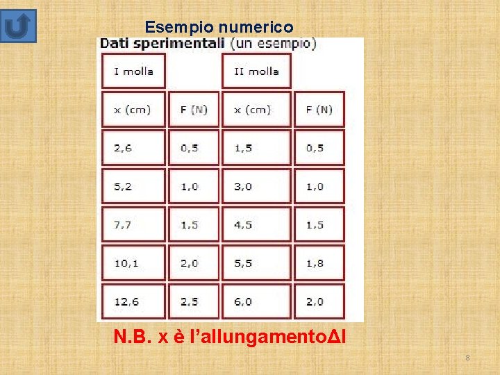Esempio numerico N. B. x è l’allungamentoΔl 8 