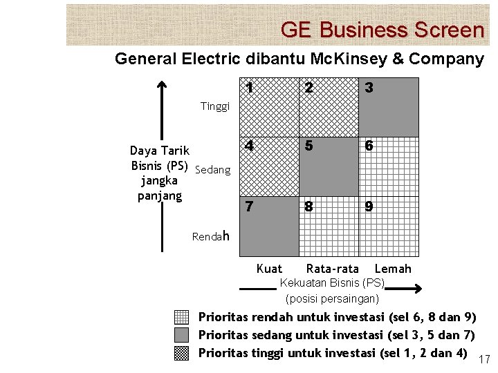 GE Business Screen General Electric dibantu Mc. Kinsey & Company 1 2 3 4