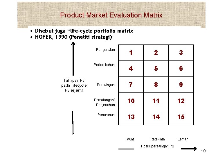 Product Market Evaluation Matrix • Disebut juga “life-cycle portfolio matrix • HOFER, 1990 (Peneliti
