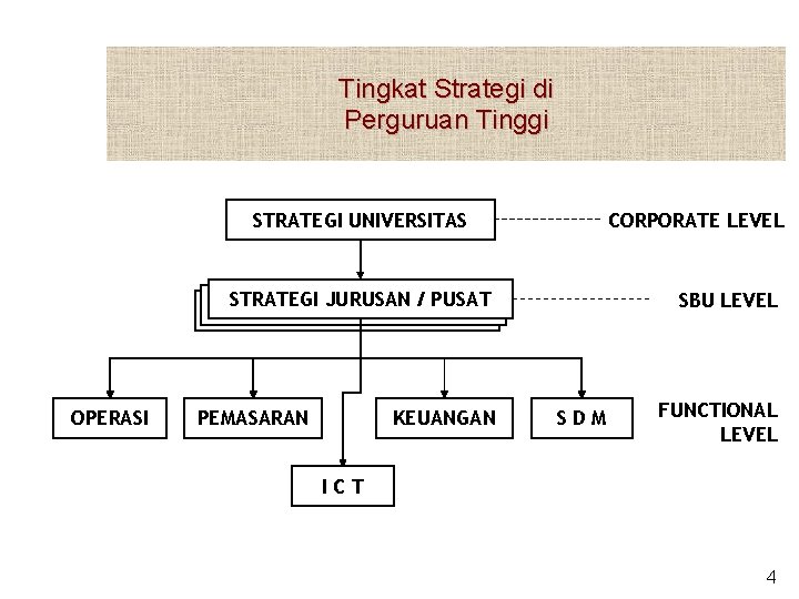 Tingkat Strategi di Perguruan Tinggi STRATEGI UNIVERSITAS CORPORATE LEVEL STRATEGI JURUSAN / PUSAT OPERASI