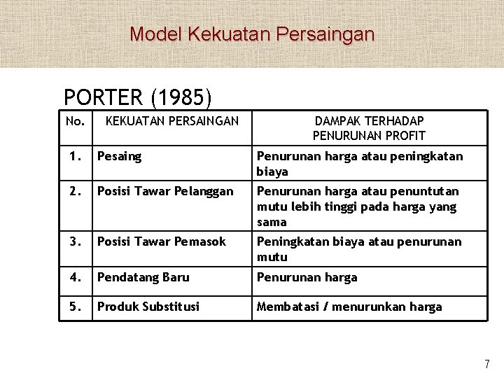 Model Kekuatan Persaingan PORTER (1985) No. KEKUATAN PERSAINGAN DAMPAK TERHADAP PENURUNAN PROFIT 1. Pesaing