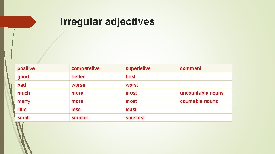 Irregular adjectives positive comparative superlative comment good better best bad worse worst much more