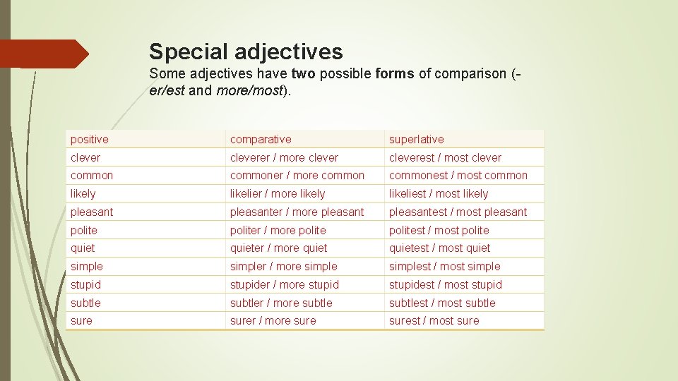 Special adjectives Some adjectives have two possible forms of comparison (er/est and more/most). positive