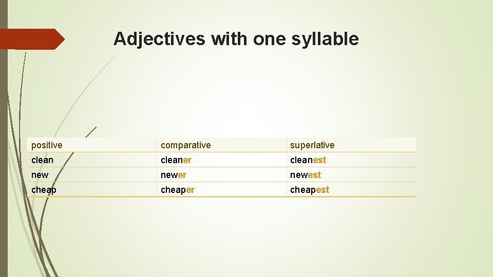 Adjectives with one syllable positive comparative superlative cleaner cleanest newer newest cheaper cheapest 