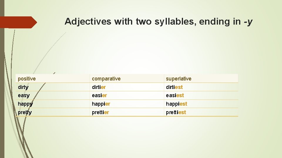 Adjectives with two syllables, ending in -y positive comparative superlative dirty dirtier dirtiest easy