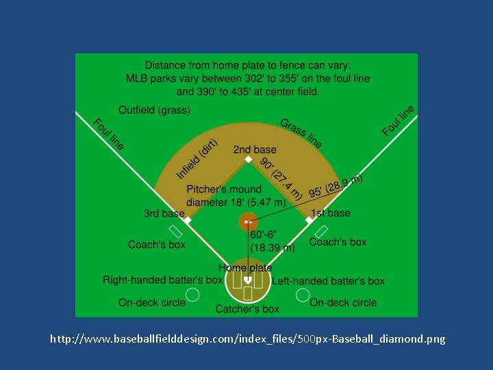 http: //www. baseballfielddesign. com/index_files/500 px-Baseball_diamond. png 