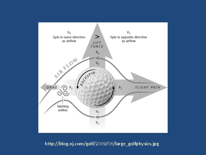 http: //blog. nj. com/golf/2009/06/large_golfphysics. jpg 