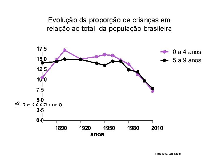 Evolução da proporção de crianças em relação ao total da população brasileira Fonte: IBGE,