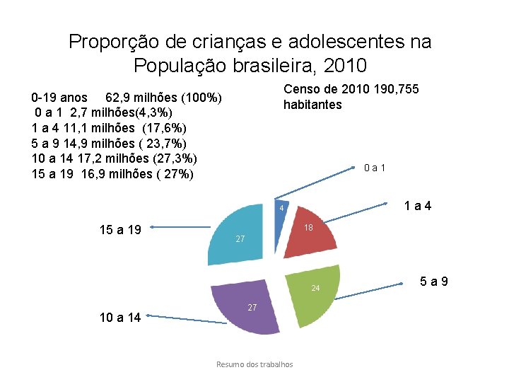 Proporção de crianças e adolescentes na População brasileira, 2010 Censo de 2010 190, 755