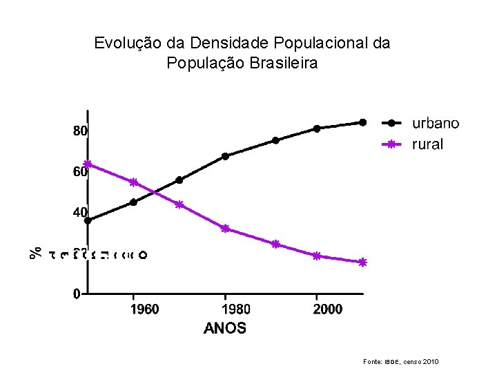 Evolução da Densidade Populacional da População Brasileira Fonte: IBGE, censo 2010 