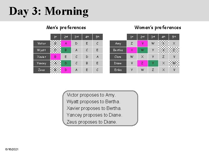 Day 3: Morning Men’s preferences Women’s preferences 1 st 2 nd 3 rd 4 Day 3: Morning Men’s preferences Women’s preferences 1 st 2 nd 3 rd 4
