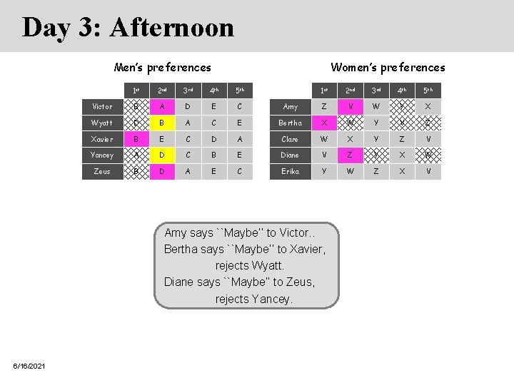 Day 3: Afternoon Men’s preferences Women’s preferences 1 st 2 nd 3 rd 4 Day 3: Afternoon Men’s preferences Women’s preferences 1 st 2 nd 3 rd 4