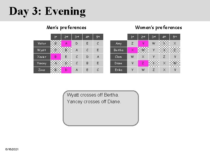 Day 3: Evening Men’s preferences Women’s preferences 1 st 2 nd 3 rd 4 Day 3: Evening Men’s preferences Women’s preferences 1 st 2 nd 3 rd 4