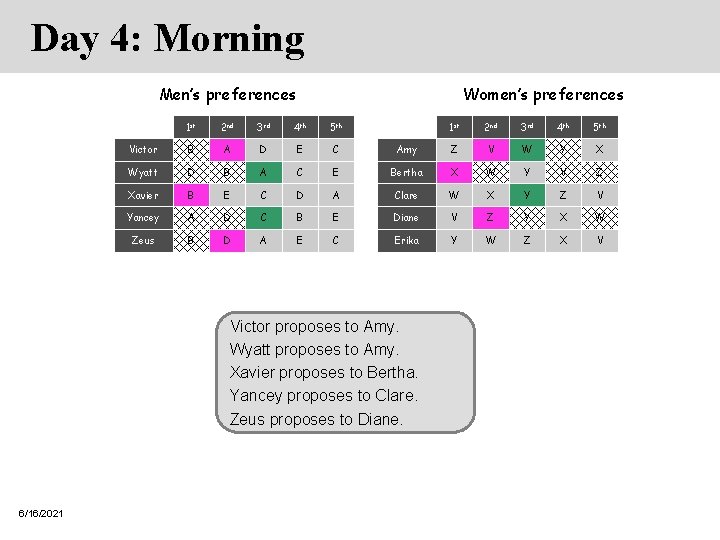 Day 4: Morning Men’s preferences Women’s preferences 1 st 2 nd 3 rd 4 Day 4: Morning Men’s preferences Women’s preferences 1 st 2 nd 3 rd 4