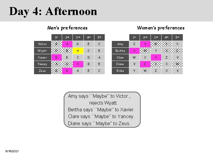 Day 4: Afternoon Men’s preferences Women’s preferences 1 st 2 nd 3 rd 4 Day 4: Afternoon Men’s preferences Women’s preferences 1 st 2 nd 3 rd 4