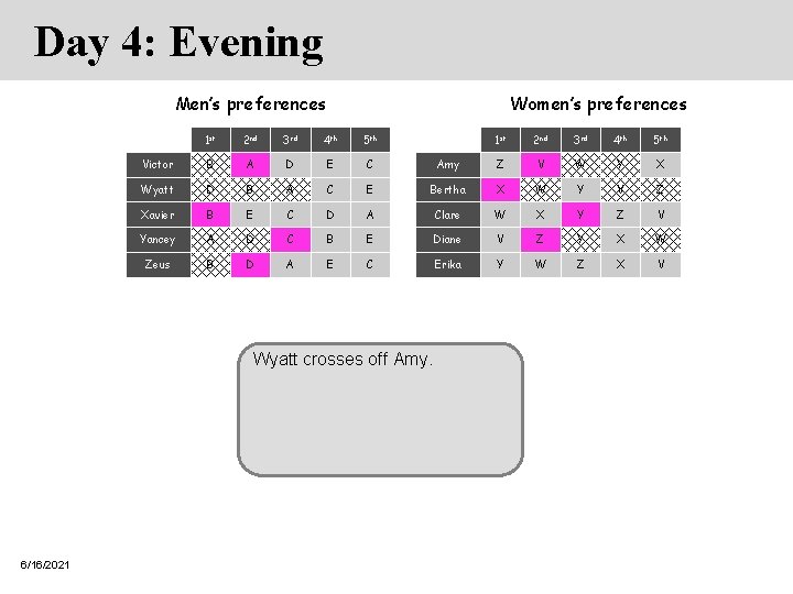 Day 4: Evening Men’s preferences Women’s preferences 1 st 2 nd 3 rd 4 Day 4: Evening Men’s preferences Women’s preferences 1 st 2 nd 3 rd 4