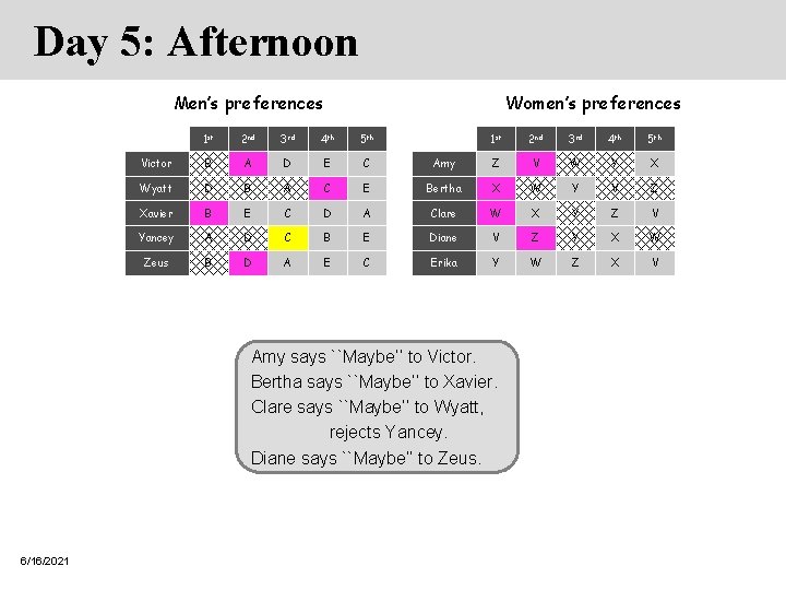 Day 5: Afternoon Men’s preferences Women’s preferences 1 st 2 nd 3 rd 4 Day 5: Afternoon Men’s preferences Women’s preferences 1 st 2 nd 3 rd 4