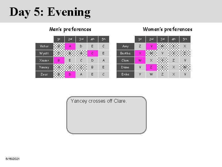 Day 5: Evening Men’s preferences Women’s preferences 1 st 2 nd 3 rd 4 Day 5: Evening Men’s preferences Women’s preferences 1 st 2 nd 3 rd 4