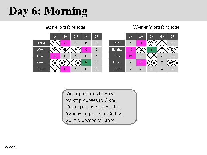 Day 6: Morning Men’s preferences Women’s preferences 1 st 2 nd 3 rd 4 Day 6: Morning Men’s preferences Women’s preferences 1 st 2 nd 3 rd 4
