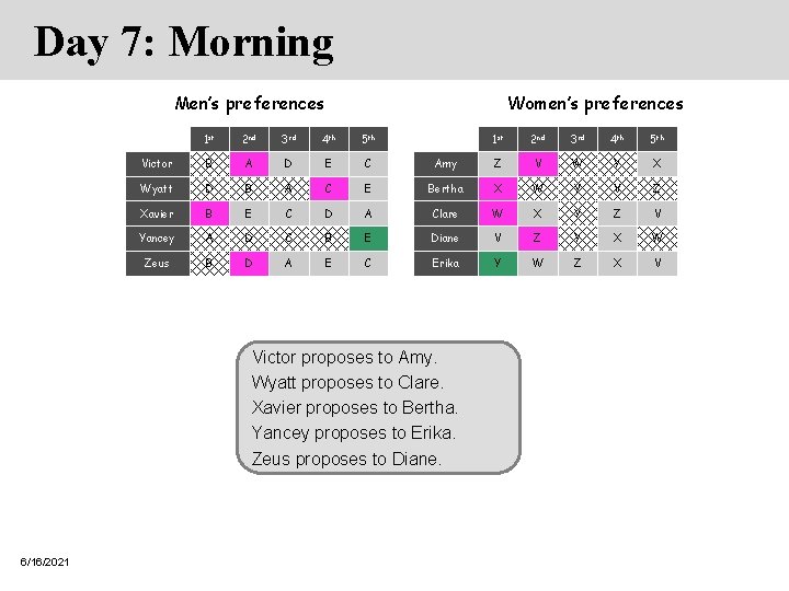 Day 7: Morning Men’s preferences Women’s preferences 1 st 2 nd 3 rd 4 Day 7: Morning Men’s preferences Women’s preferences 1 st 2 nd 3 rd 4
