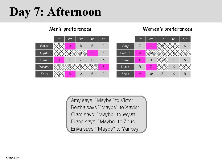 Day 7: Afternoon Men’s preferences Women’s preferences 1 st 2 nd 3 rd 4 Day 7: Afternoon Men’s preferences Women’s preferences 1 st 2 nd 3 rd 4