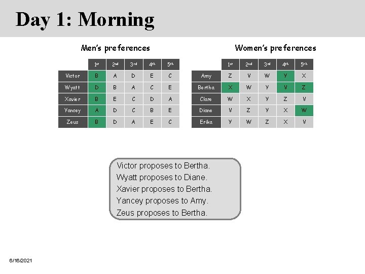 Day 1: Morning Men’s preferences Women’s preferences 1 st 2 nd 3 rd 4 Day 1: Morning Men’s preferences Women’s preferences 1 st 2 nd 3 rd 4